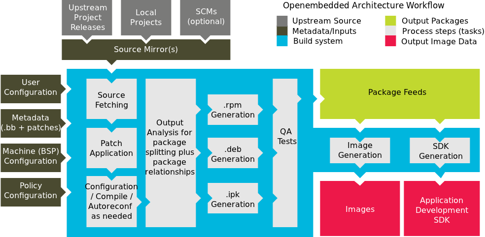 Starting with Yocto