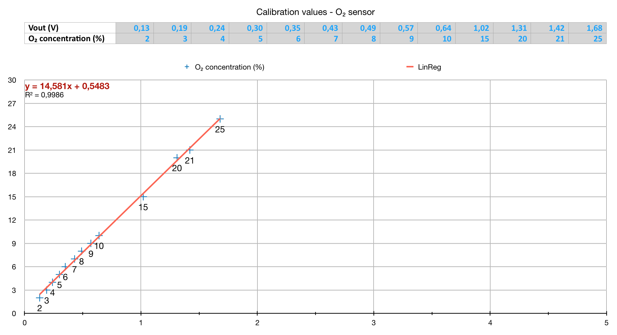 About the Grove O₂ gas sensor